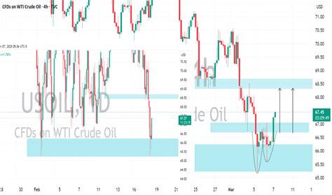 WTI Charts and Quotes — TradingView.